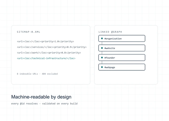 Schematic of a linked structured-data graph in which organisation, website, founder and webpage nodes resolve into one central entity