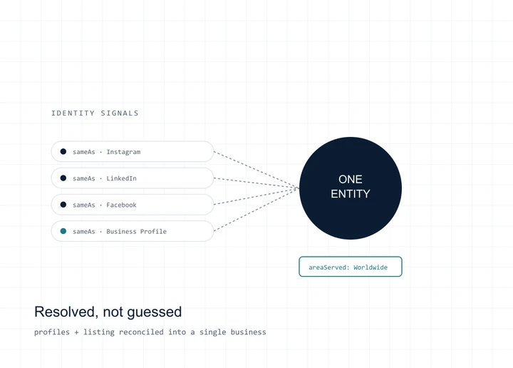 Schematic showing four scattered profile signals converging into a single verified business entity