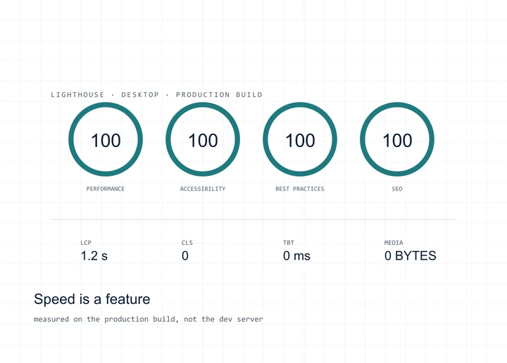 Schematic of two score rings, 100 on desktop and 90 plus on mobile, above bars for LCP, CLS, TBT and media bytes